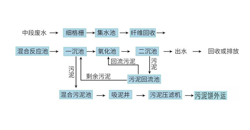 造紙行業(yè)廢水處理流程-板框廂式隔膜壓濾機(jī) 造紙行業(yè)廢水處理流程-板框廂式隔膜壓濾機(jī)