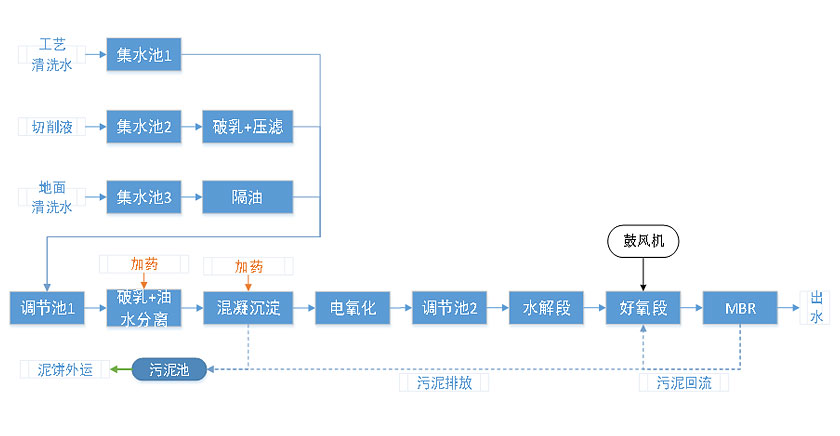 機械加工企業污水中壓濾機應用-板框廂式隔膜壓濾機