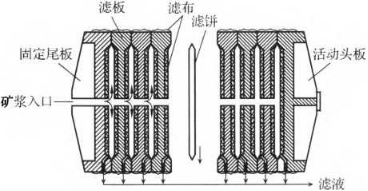 選煤廠設計中的壓濾機選型-板框廂式隔膜壓濾機 選煤廠設計中的壓濾機選型-板框廂式隔膜壓濾機