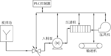 選煤廠壓濾機自動控制-板框廂式隔膜壓濾機
