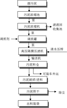 高壓隔膜壓濾機 + 預(yù)濃縮調(diào)質(zhì) +烘干工藝處理污水廠污泥-板框廂式隔膜壓濾機