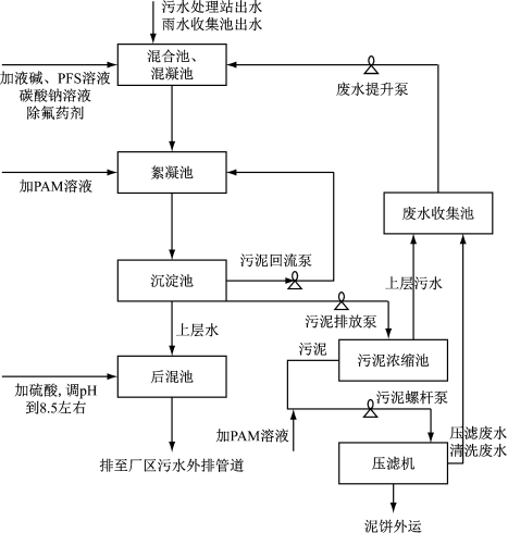 壓濾機應用污水氟化物混凝沉淀法-板框廂式隔膜壓濾機 壓濾機應用污水氟化物混凝沉淀法-板框廂式隔膜壓濾機