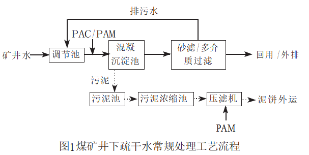 壓濾機應用煤礦井下疏干水處理與回用技術-板框廂式隔膜壓濾機