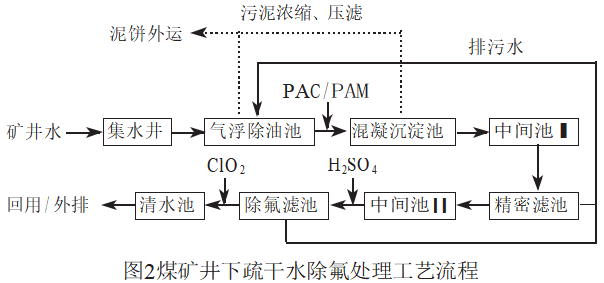 壓濾機應用煤礦井下疏干水處理與回用技術-板框廂式隔膜壓濾機