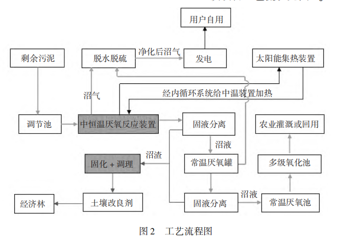 壓濾機應用市政污泥中溫厭氧消化產沼能力的工程試驗-板框廂式隔膜壓濾機 壓濾機應用市政污泥中溫厭氧消化產沼能力的工程試驗-板框廂式隔膜壓濾機