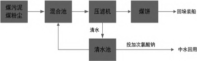 壓濾機(jī)應(yīng)用港口污水循環(huán)利用技術(shù)-板框廂式隔膜壓濾機(jī) 壓濾機(jī)應(yīng)用港口污水循環(huán)利用技術(shù)-板框廂式隔膜壓濾機(jī)