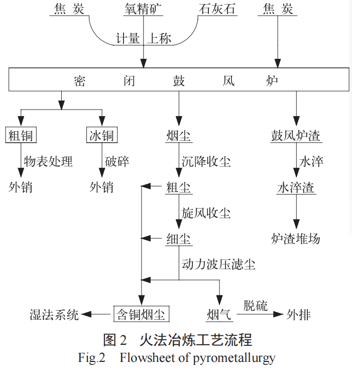 銅鈷礦選冶聯(lián)合工藝-板框廂式隔膜壓濾機