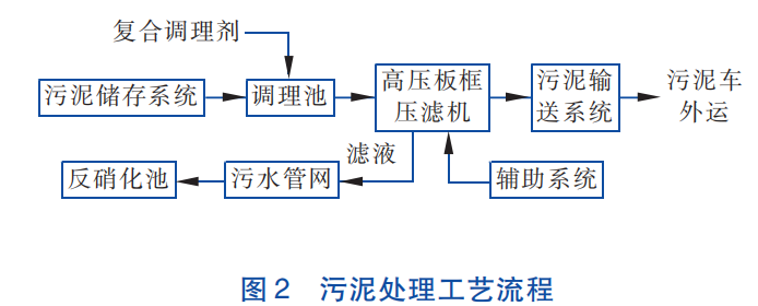 污泥壓濾機(jī)深度脫水應(yīng)急項(xiàng)目應(yīng)用-板框廂式隔膜壓濾機(jī)