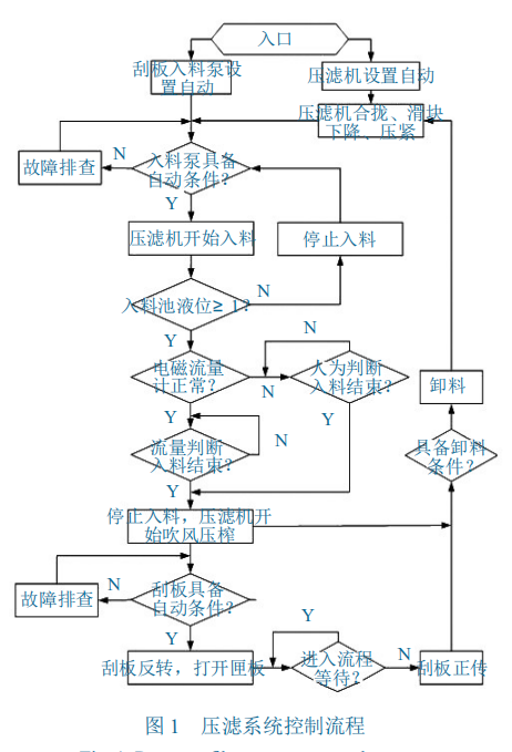 壓濾機聯機自動控制系統的設計與應用-板框廂式隔膜壓濾機