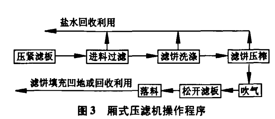 廂式壓濾機(jī)處理鹽泥-板框廂式隔膜壓濾機(jī) 廂式壓濾機(jī)處理鹽泥-板框廂式隔膜壓濾機(jī)