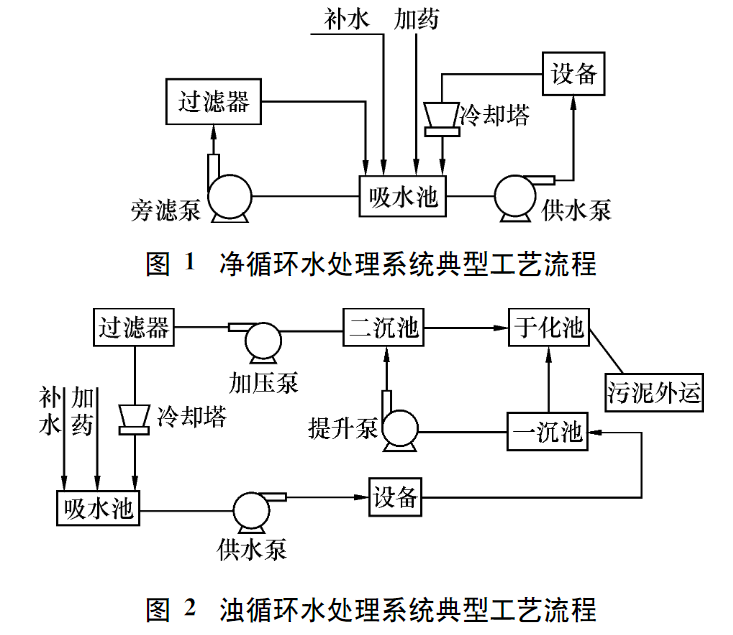 軋鋼廢水處理技術的現狀-板框廂式隔膜壓濾機 軋鋼廢水處理技術的現狀-板框廂式隔膜壓濾機