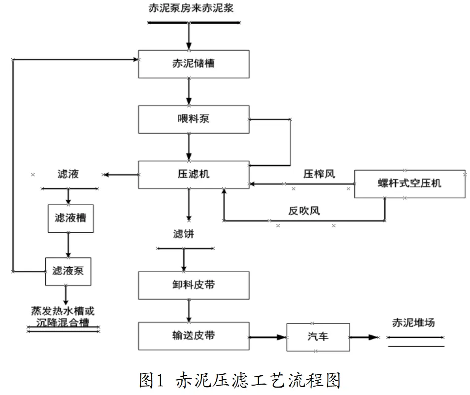 赤泥壓濾機產能如何提高-板框廂式隔膜壓濾機 赤泥壓濾機產能如何提高-板框廂式隔膜壓濾機