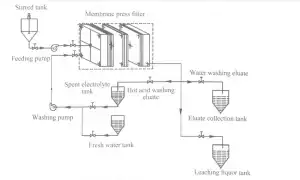 隔膜壓濾機從電解鋅浸出渣中浸出與回收鋅 Leaching and recovery of zinc from leaching residue of zinc calcine based on membrane filter pres s-板框廂式隔膜壓濾機 隔膜壓濾機從電解鋅浸出渣中浸出與回收鋅 Leaching and recovery of zinc from leaching residue of zinc calcine based on membrane filter pres s-板框廂式隔膜壓濾機