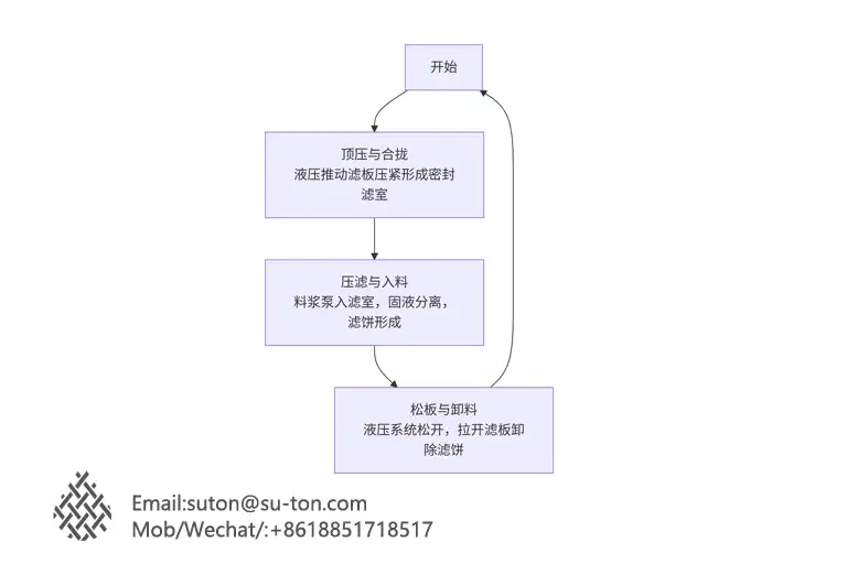 壓濾機的工作原理及應(yīng)用-板框廂式隔膜壓濾機